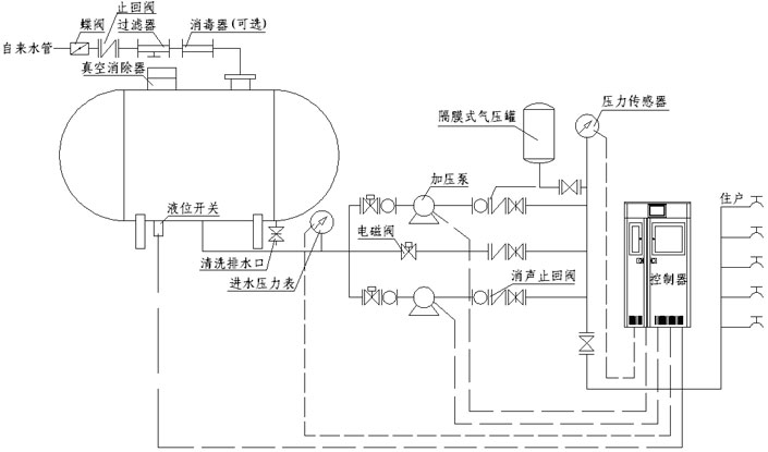 罐式無(wú)負壓供水系統原理